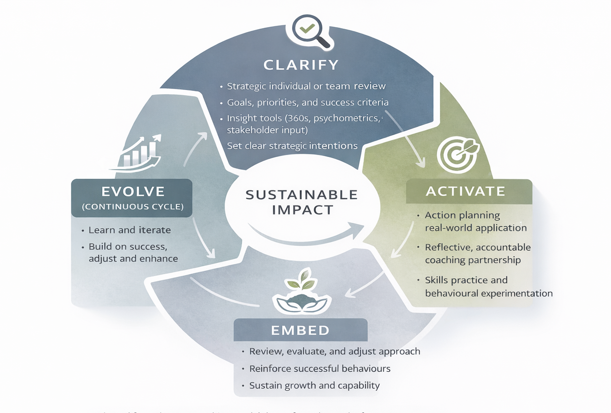New Tall Trees Coaching Model